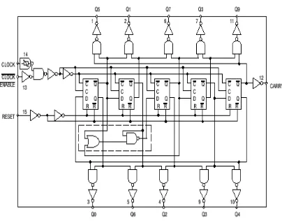 Gambar 5 Diagram logika IC MC14017BCp. 