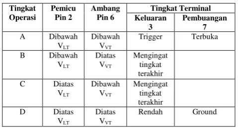 Tabel 1 Tingkat-tingkat operasi  