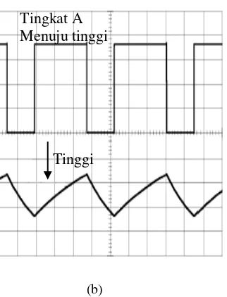 Gambar 9 (a) Operasi astabil (b) Bentuk-bentuk gelombang 