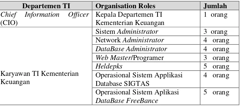 Tabel 2 Distribusi Responden Kuisioner Domain DS dari 13 objective 