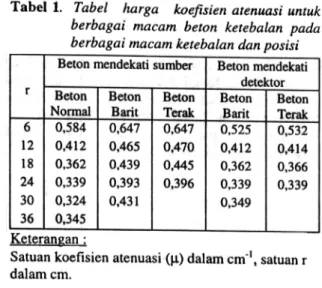 Tabel  1.  Tabel  harga  koefisien  atenuasi  untuk berbagai  macam  heron  ketebalan  pada berbagai  macam ketebalan dan posisi.pada  skala  100 mRad/jarn sebesar 1,07