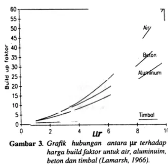 Gambar  3.  Graftk  hubungan  antara  JJ.r terhadap harga build faktor  untuk air,  aluminuim, heron dan timbal (Lamarsh,  /966).