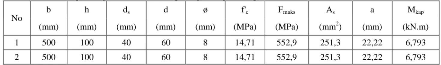 Tabel  2. Momen kapasitas pelat beton bertulangan baja dari perhitungan secara teoritis  No 
