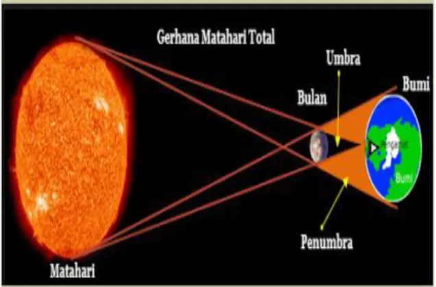 Gambar 5.Gerhana matahari parsial  (sumber: 