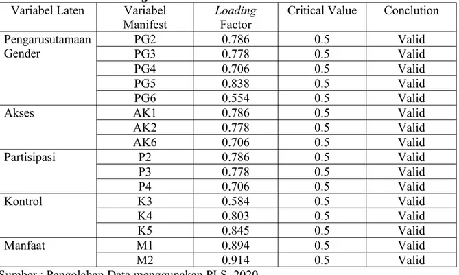 Tabel 3Nilai Faktor Loading Akhir Untuk Variabel Indikator Variabel Laten Variabel