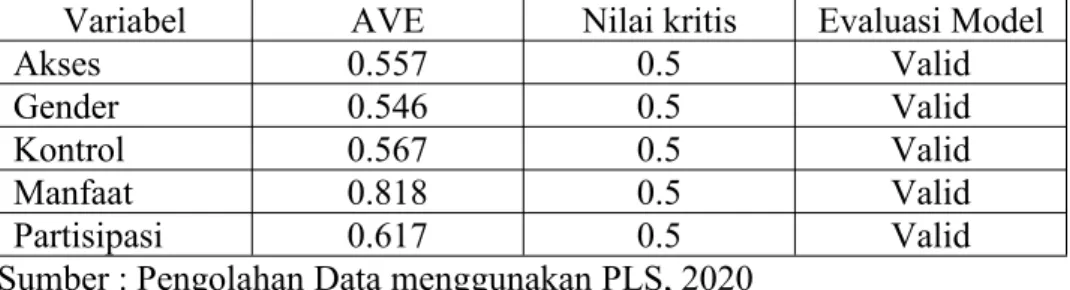 Tabel 5 Hasil Composite Reliability Test