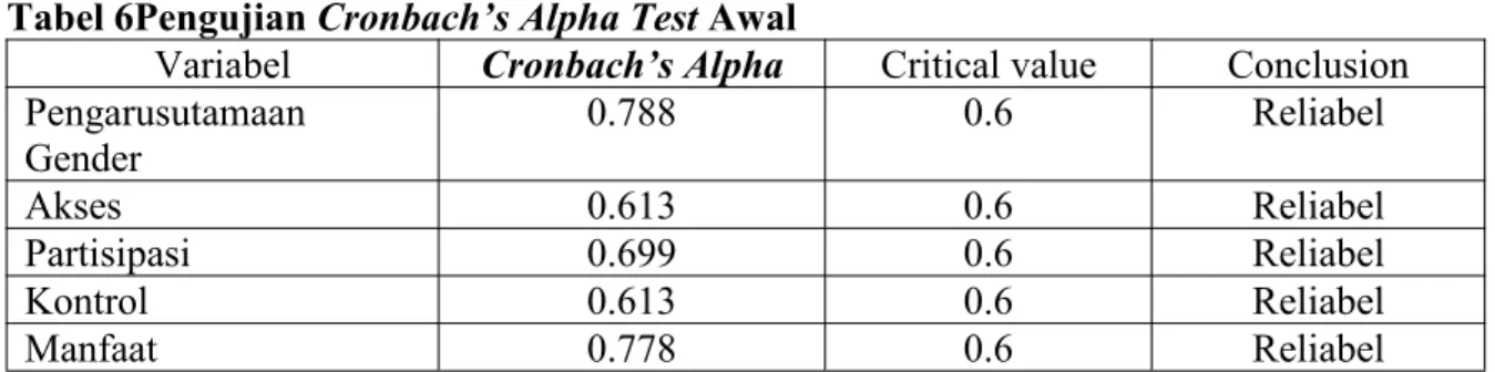 Tabel 6Pengujian Cronbach’s Alpha Test Awal