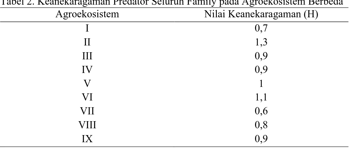 Tabel 2. Keanekaragaman Predator Seluruh Family pada Agroekosistem Berbeda