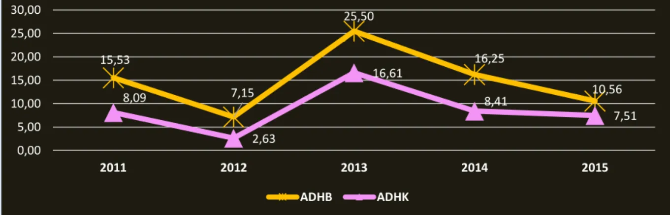 Grafik 2.  Laju Pertumbuhan Konsumsi Lembaga Nonprofit Yang Melayani  Rumah tangga (LNPRT) Tahun 2011-2015 (%) 