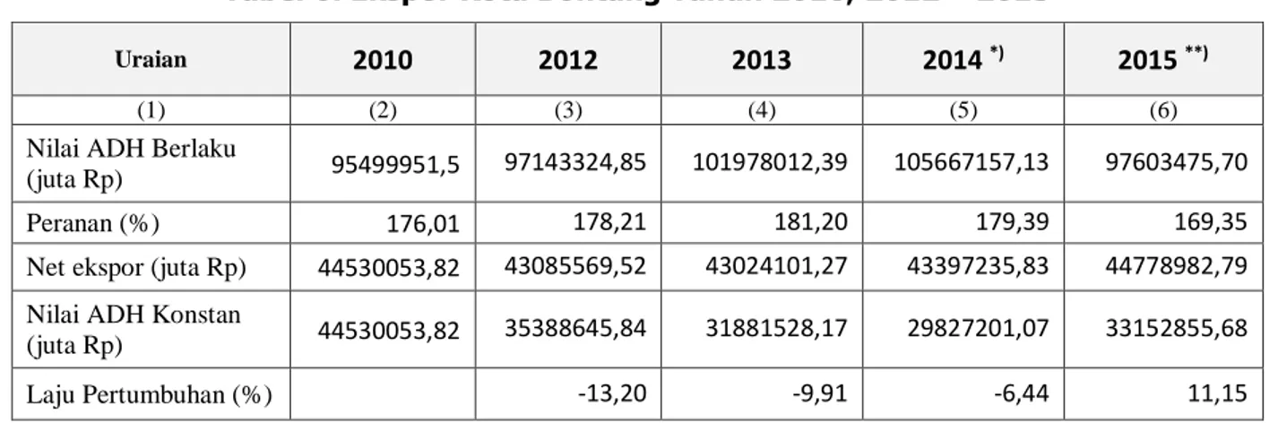 Tabel 6. Ekspor Kota Bontang Tahun 2010, 2012 – 2015 