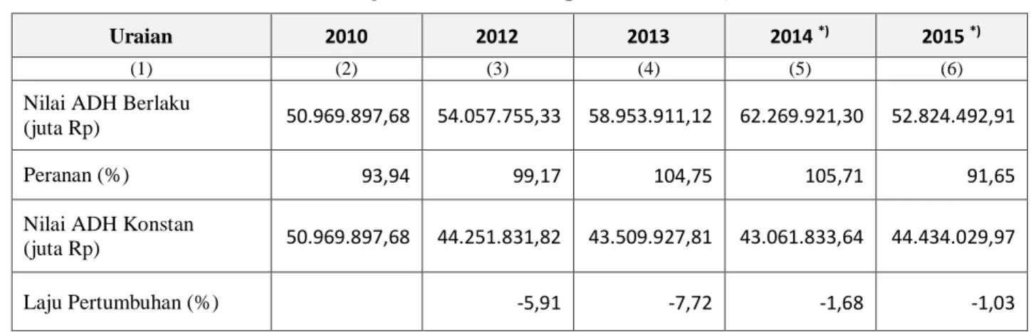 Grafik 6.   Peranan Ekspor Dan Impor Terhadap PDRB Kota Bontang  Tahun 2011-2015 (%) 