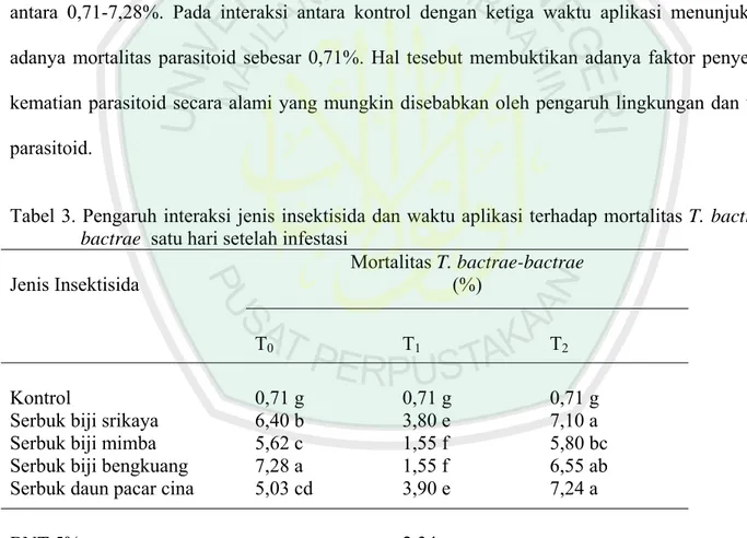 Tabel 3. Pengaruh interaksi jenis insektisida dan waktu aplikasi terhadap mortalitas T