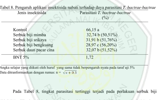 Tabel 8. Pengaruh aplikasi insektisida nabati terhadap daya parasitasi T. bactrae-bactrae    Jenis insektisida  Parasitasi T