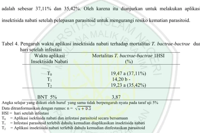 Tabel 4. Pengaruh waktu aplikasi insektisida nabati terhadap mortalitas T. bactrae-bactrae  dua  hari setelah infestasi 