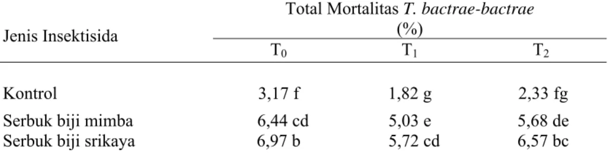 Tabel 5. Pengaruh interaksi jenis insektisida dan waktu aplikasi terhadap mortalitas T