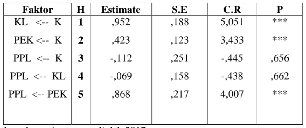 Tabel 4.10  Regression Weights 