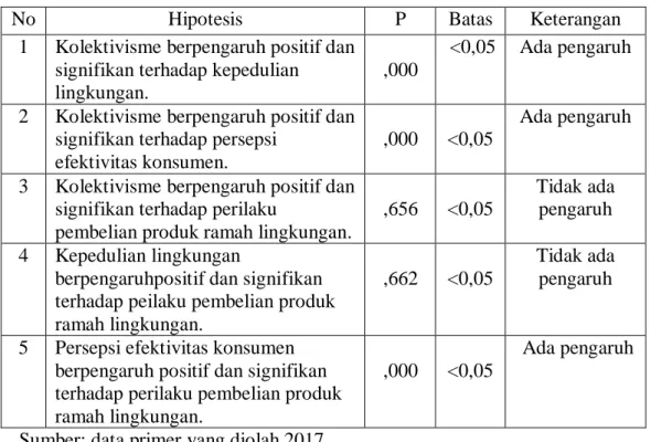 Tabel 4.11  Hasil Uji Hipotesis 