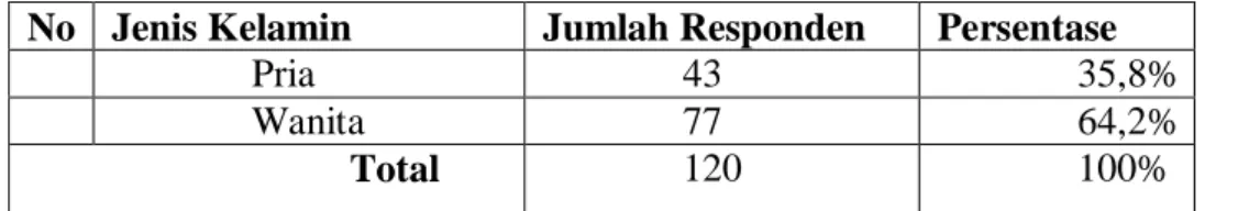 Tabel 4.1  Jenis Kelamin 