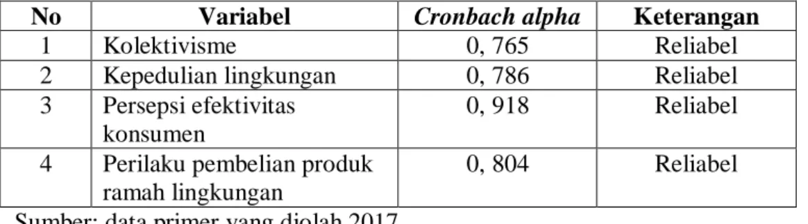 Tabel 4.6  Uji Reliabilitas 