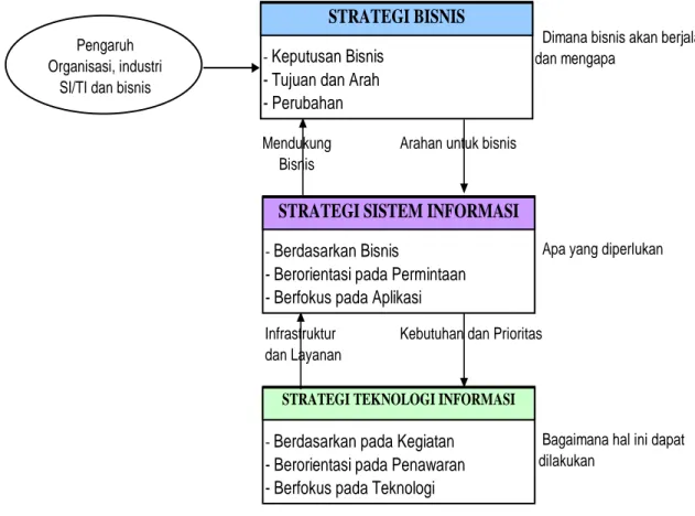 Gambar 1. Hubungan antara Strategi Bisnis, Sistem dan Teknologi Informasi  