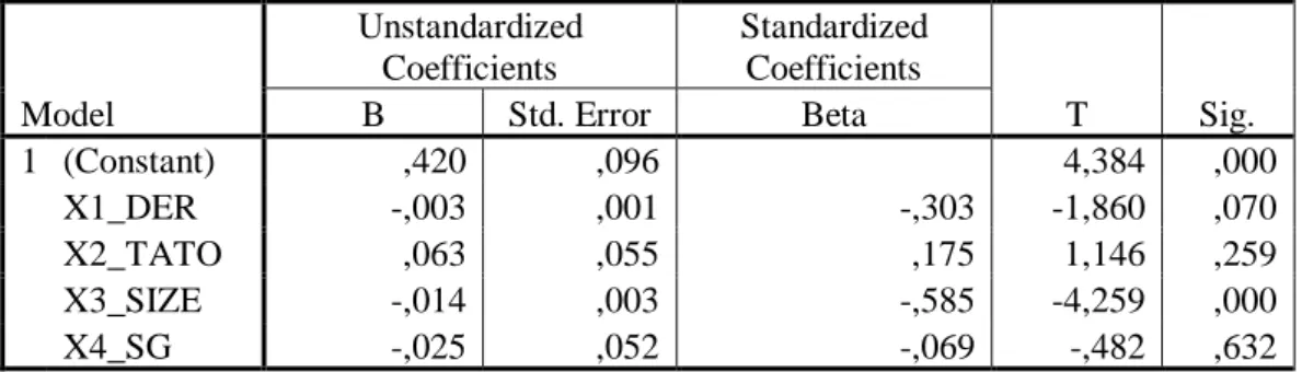 Tabel 1 : Hasil Uji t  Coefficients a Model  Unstandardized Coefficients  Standardized Coefficients  T  Sig