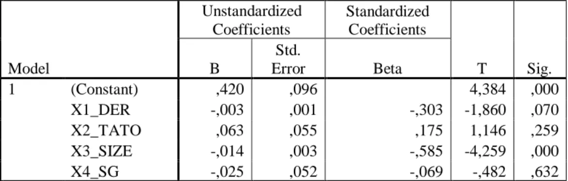 Tabel 3 : Persamaan Regresi Linear Berganda  Coefficients a Model  Unstandardized Coefficients  Standardized Coefficients  T  Sig