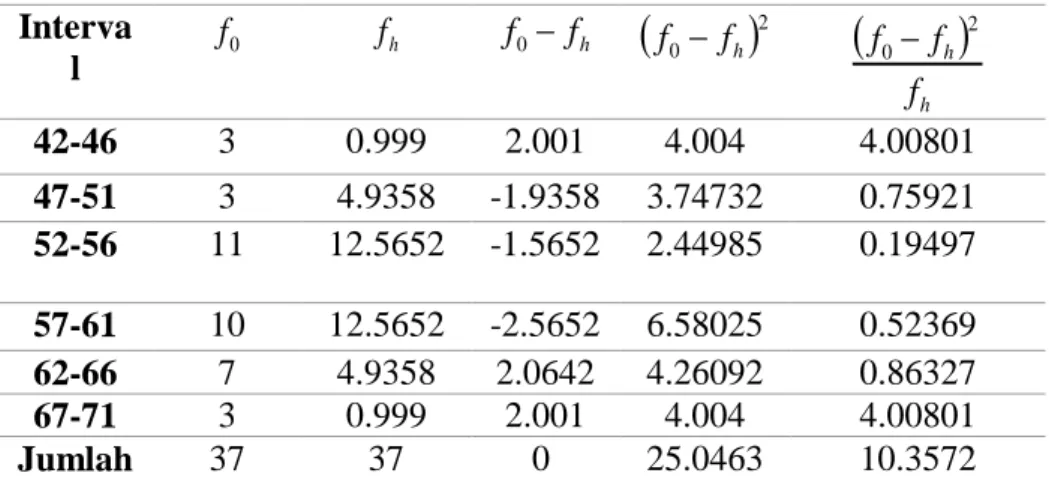 Tabel 2 Menghitung Normalitas Data Hasil Belajar Matematika  Interval  f 0 f h (f 0 -f h )  (f 0 -f h ) 2 (