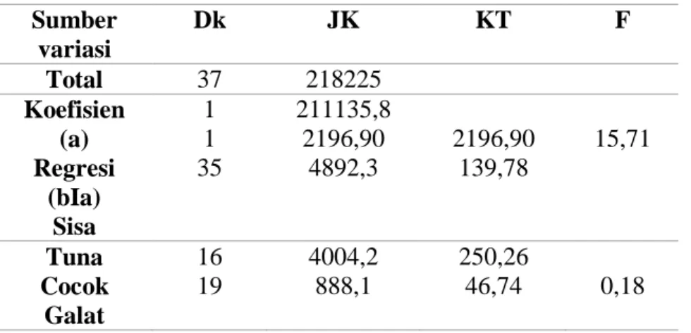 Tabel 3 Daftar analisi varians(Anava) regresi linier sederhana  Sumber  variasi  Dk  JK  KT  F  Total   37  218225  Koefisien  (a)  Regresi  (bIa)  Sisa   1 1  35  211135,8 2196,90 4892,3  2196,90 139,78  15,71  Tuna  Cocok  Galat   16 19  4004,2 888,1  25