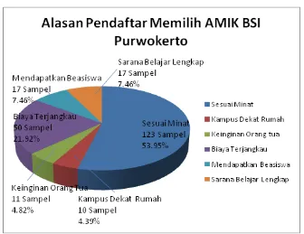 Gambar 5. Grafik Asal Mahasiswa BSI Purwokerto 