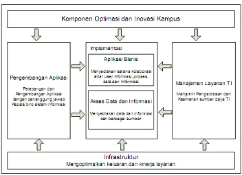 Gambar 6. Framework Tata Kelola IT AMIK BSI Purwokerto 