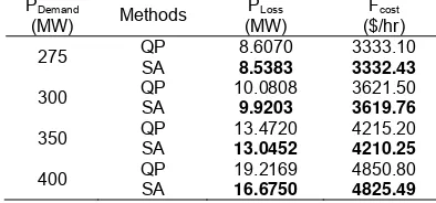Table 3. Economic dispatch for 3-generating units using the proposed SA P P P P P F 