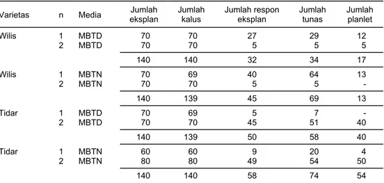 Tabel 1.  Respon pertumbuhan kotiledon tua varietas Wilis dan Tidar secara organogenesis dengan  variasi media in vitro