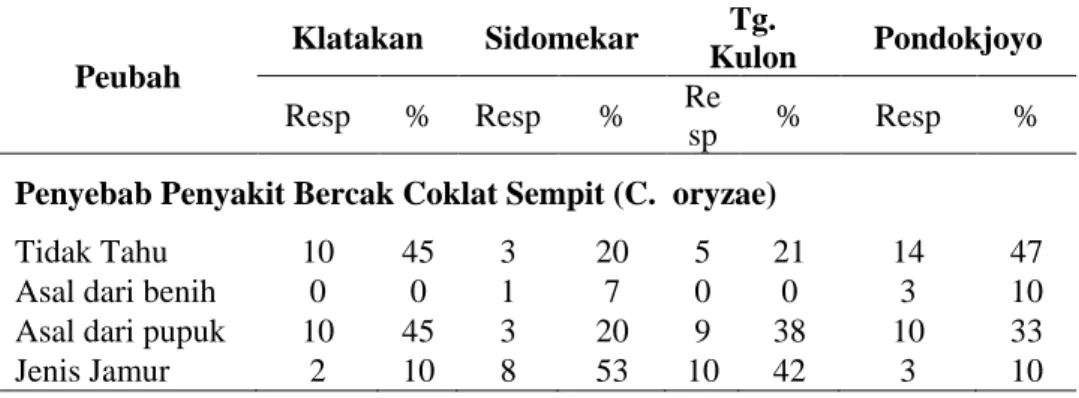 Tabel 3. Pengetahuan petani terhadap patogen Cercospora oryzae 