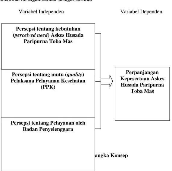 Gambar 2.4. Kerangka Konsep Persepsi tentang kebutuhan 