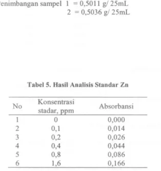 Tabel 5. Hasil Analisis Standar Zn