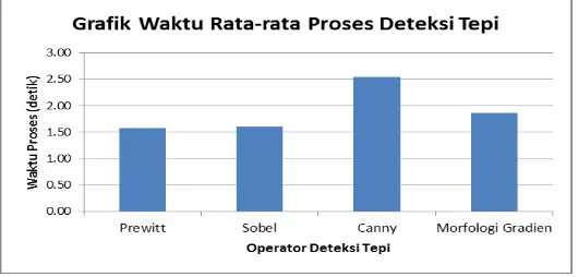 Grafik Tingkat Akurasi Deteksi Tepi Motif Batik Operator  Prewitt, Sobel. Canny, dan  Morfologi Gradien 