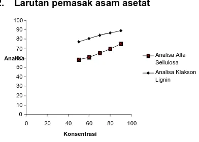 Gambar 1  Rangkaian Alat Delignifikasi 