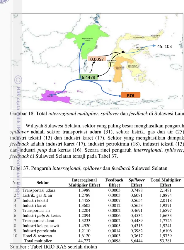 Gambar 18. Total interregional multiplier, spillover dan feedback di Sulawesi Lain  Wilayah Sulawesi Selatan, sektor yang paling besar menghasilkan pengaruh  spillover   adalah  sektor  transportasi  udara  (31),  sektor  listrik,  gas  dan  air  (25)  ind