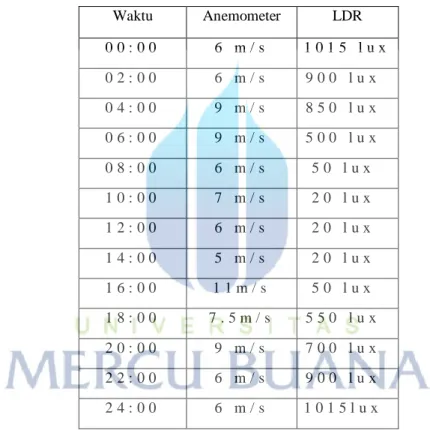 Tabel 4.3 hasil pengujian pengamatan tanggal 3 juli 2016 