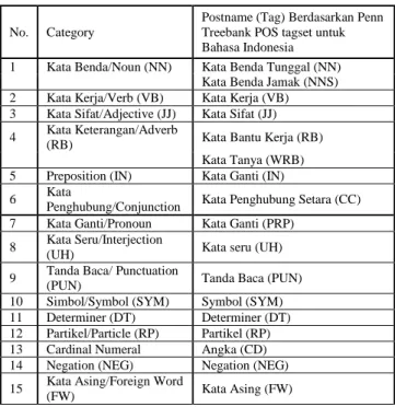 Tabel 1 Daftar tagset yang disesuaikan untuk bahasa Indonesia  Sumber: [8] 