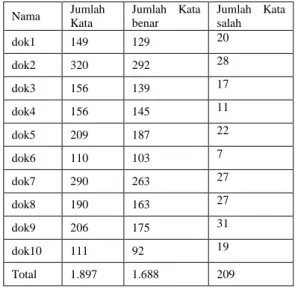 Tabel 5 Hasil Pengujian set fitur dua  Nama  Jumlah Kata  Jumlah Kata benar  Jumlah 