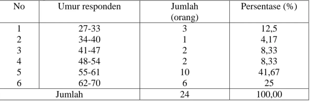 Tabel  7.  Identitas  Responden  Petani  Padi  Berdasarkan  Tingkat  Umur    di  Desa     Lipukasi Kecamatan Tanete Rilau Kabupaten Barru