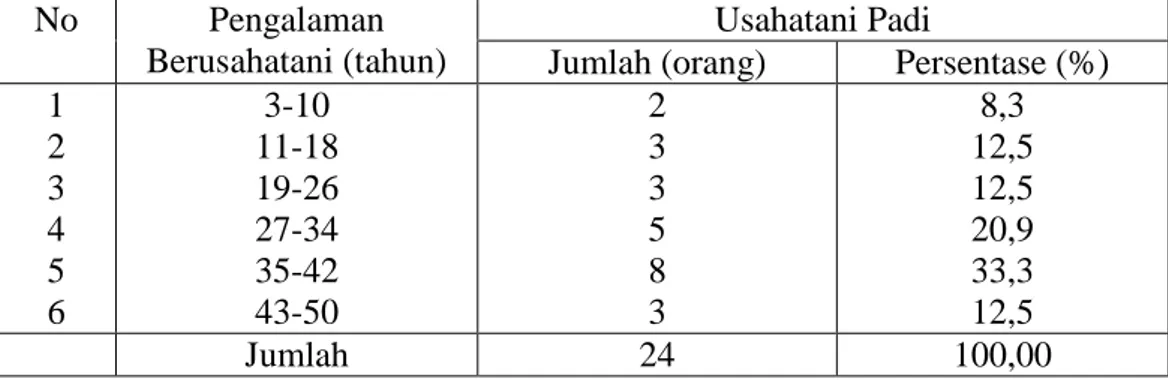 Tabel 9.   Jumlah  Responden  Menurut  Pengalaman  Berusahatani  di  Desa  Lipukasi Kecamatan Tanete Rilau Kabupaten Barru 2014