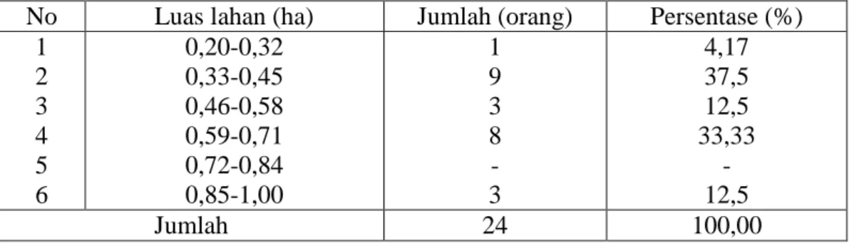 Tabel  11.  Pengaruh  Luas  Lahan  dan  Pendapatan  Petani  di  Desa  Lipukasi  Kecamatan Tanete Rilau Kabupaten Barru