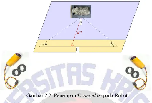 Gambar  2.2  menunjukkan  penerapan  metode  triangulasi  pada  robot.  Prinsip  peletakkan  sensor  secara  triangulasi  dapat  ditentukan  dengan  menghitung  koordinat  dan  jarak  yang  diinginkan  dari  robot  ke  boneka  agar  robot  tidak  menabrak 