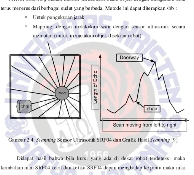 Gambar 2.4. Scanning Sensor Ultrasonik SRF04 dan Grafik Hasil Scanning [9]     