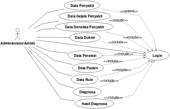 Gambar 7.: User Case Diagram untuk Admin 