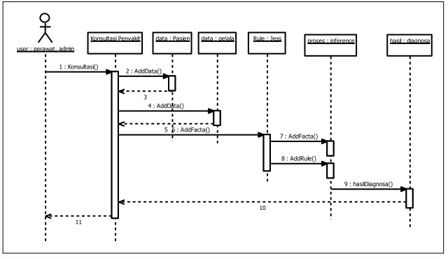 Gambar 12.: Sequence diagram untuk hasil diagnosa 