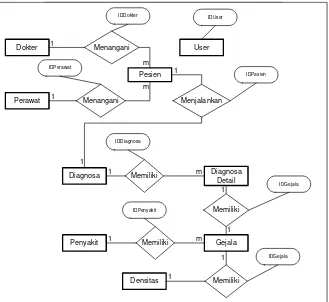 Gambar 15. Rancangan entity relationship diagram 