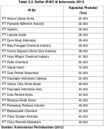 Tabel 2.3. Daftar IP-B2 di Indonesia, 2012 